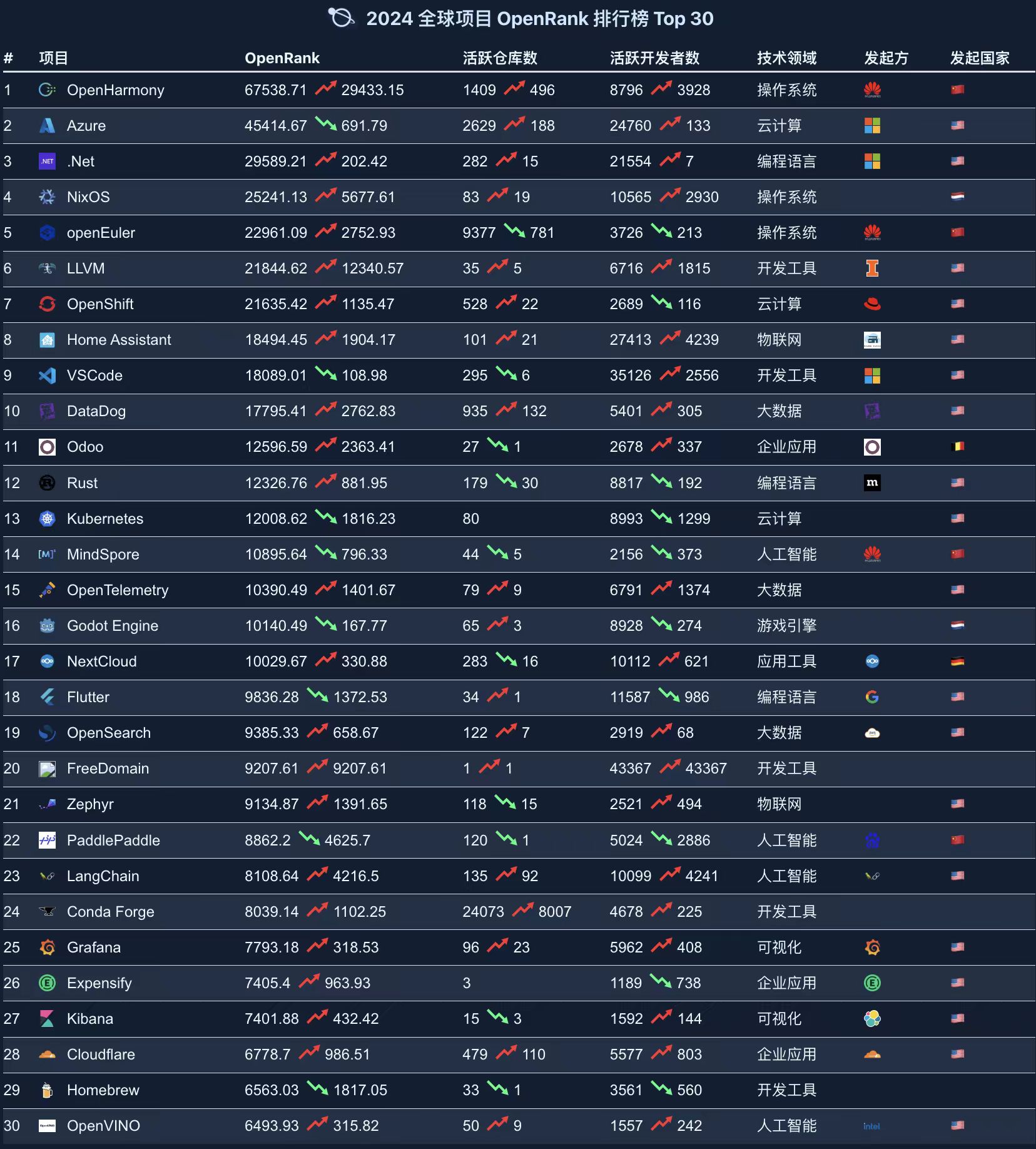 Global Project Rankings