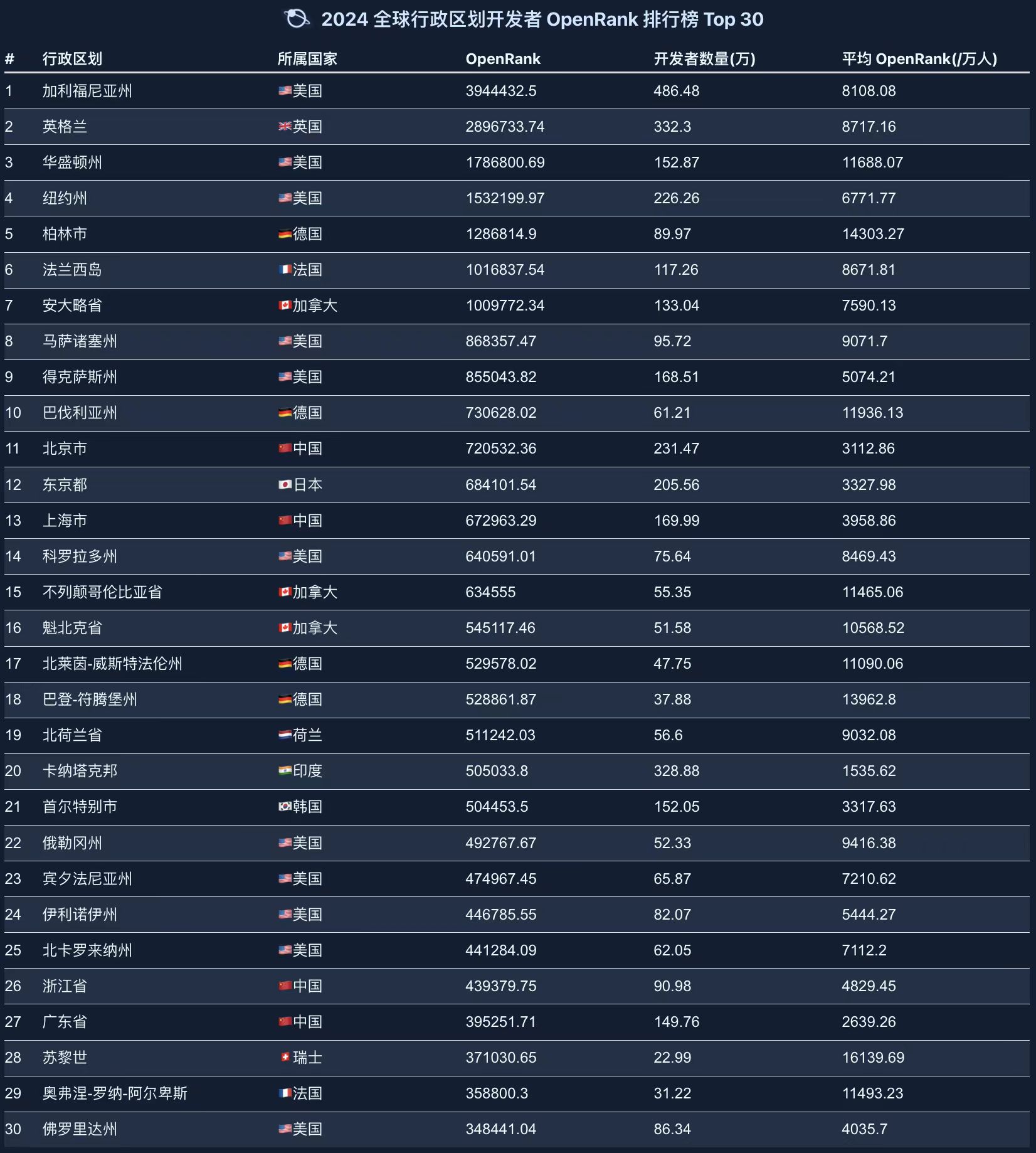 Global Administrative Division Developer Rankings