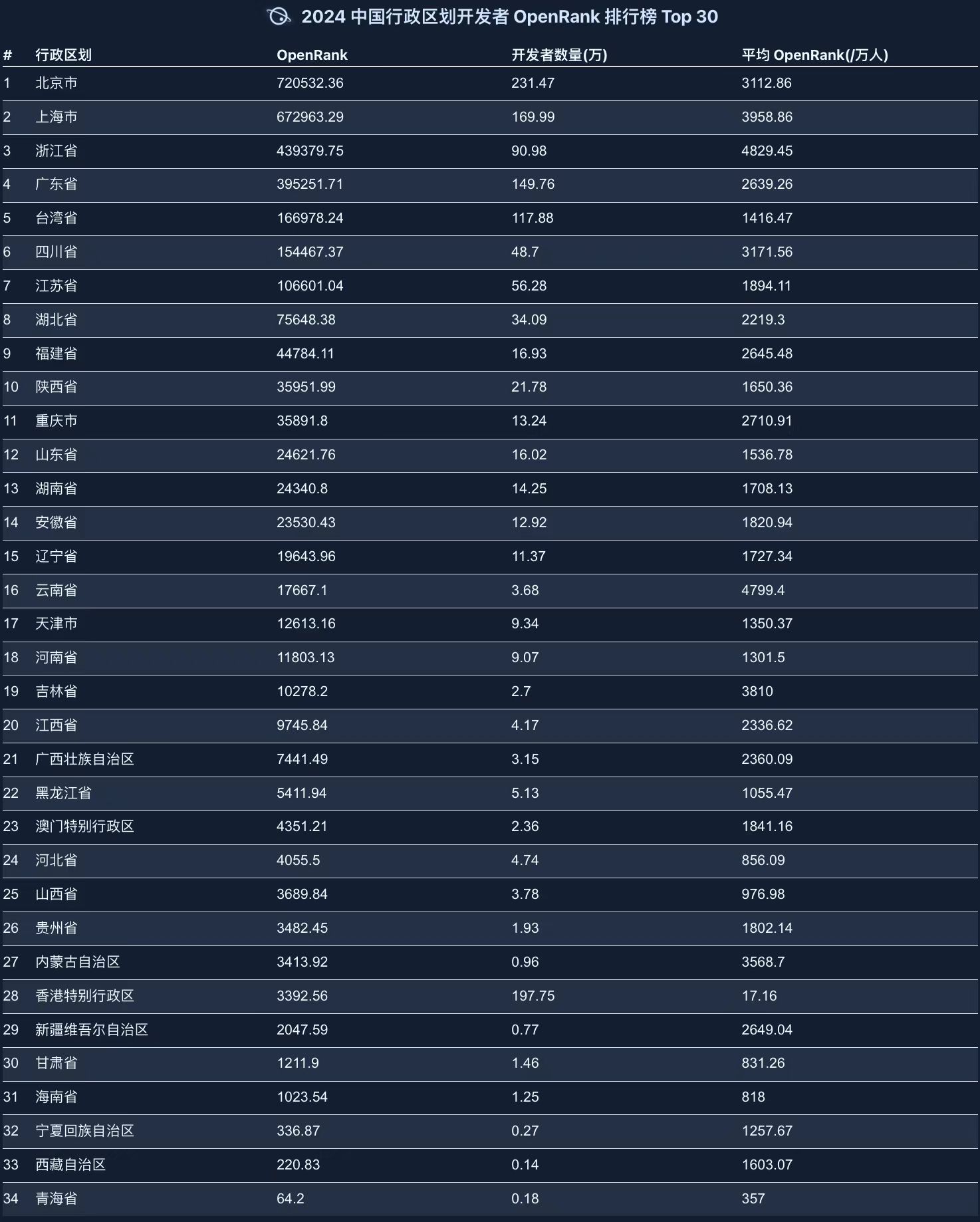 Chinese Administrative Division Developer Rankings