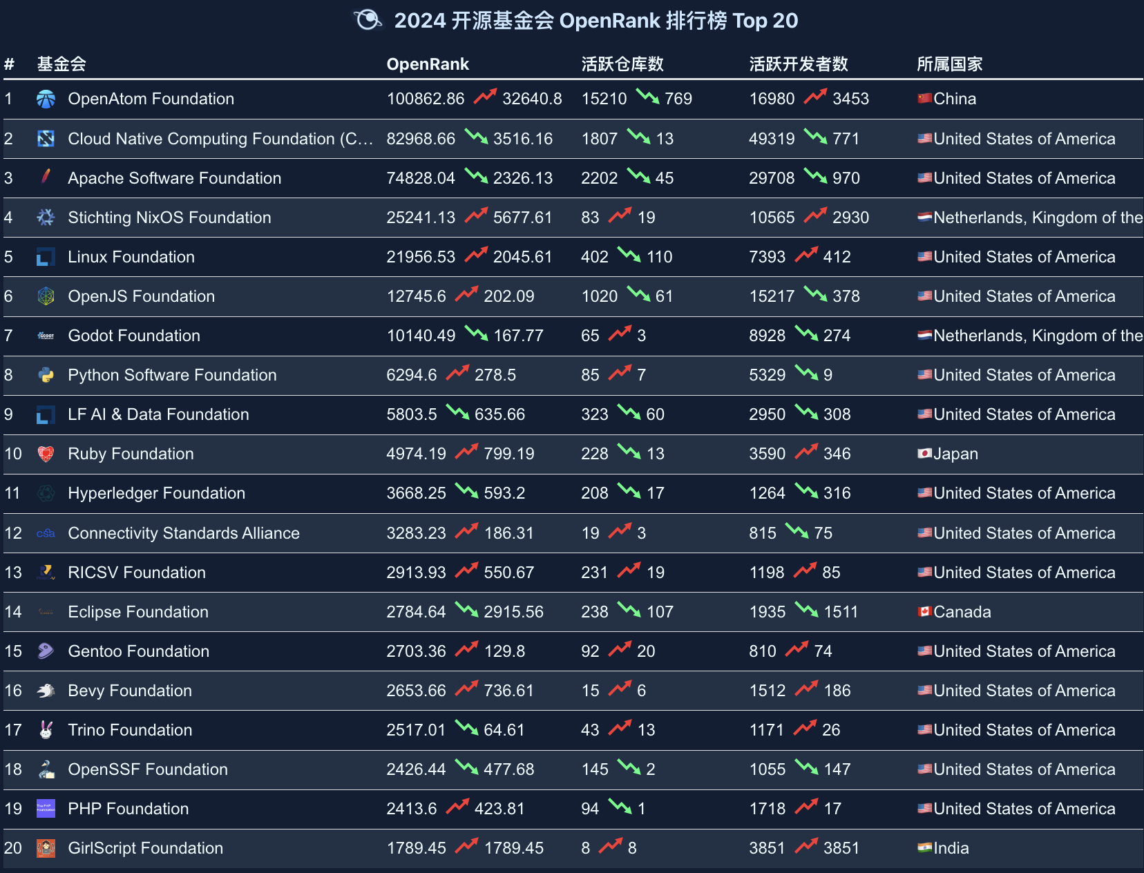 Open SouRanking of rce Foundation Rankings
