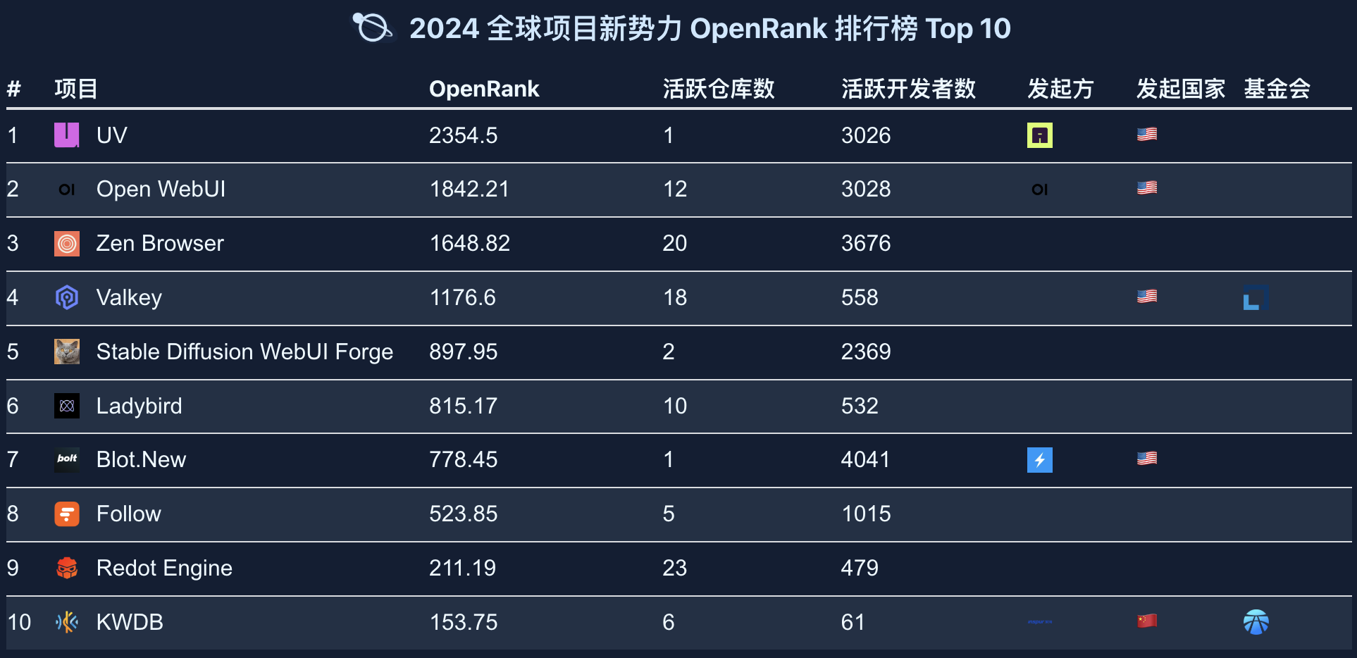 Global Emerging Force Project Rankings